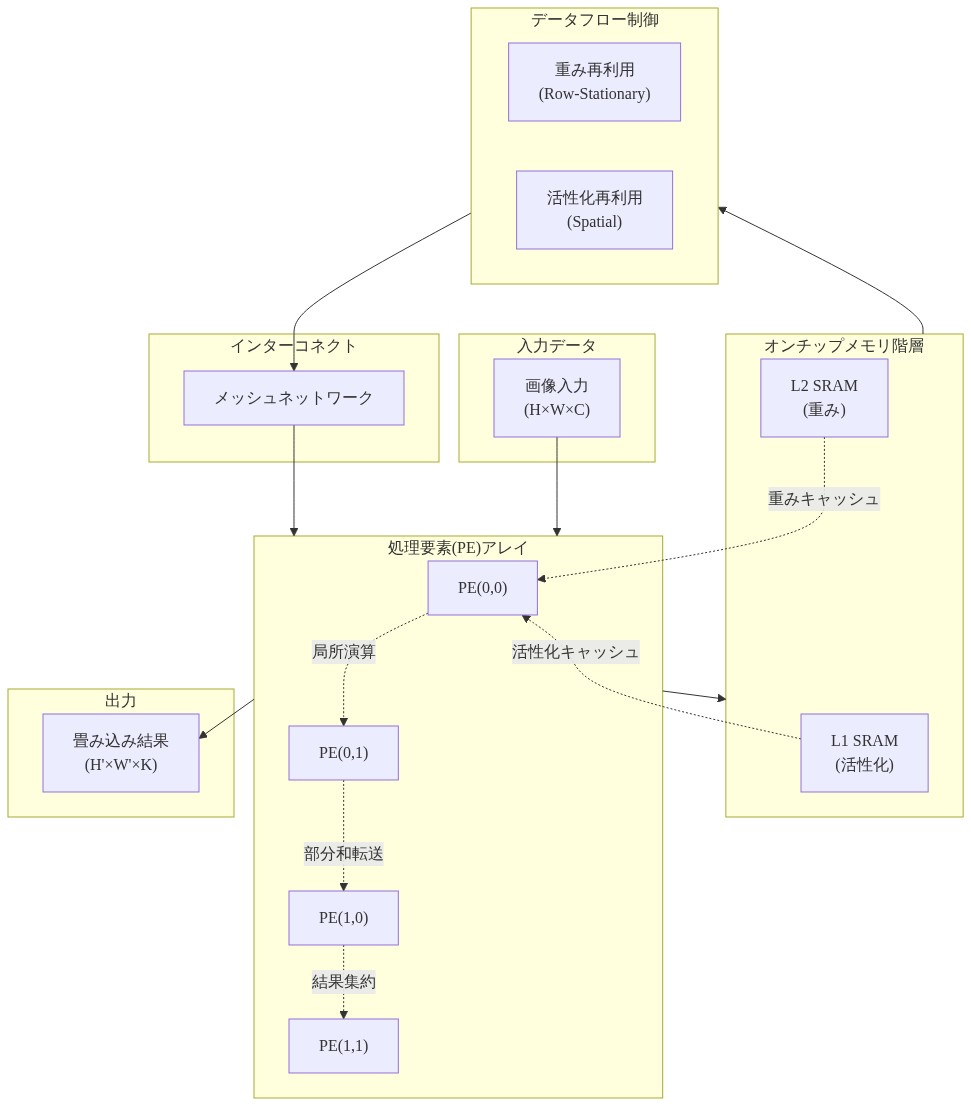 Talosアーキテクチャの全体構成を示す図。入力画像から処理要素(PE)アレイへのデータフロー、オンチップメモリ階層(L1活性化SRAM、L2重みSRAM)、重み再利用と活性化再利用のデータフロー制御、メッシュネットワークインターコネクト、そして畳み込み結果への出力までを表示。PE間の局所演算、部分和転送、結果集約のプロセスを矢印で示す。