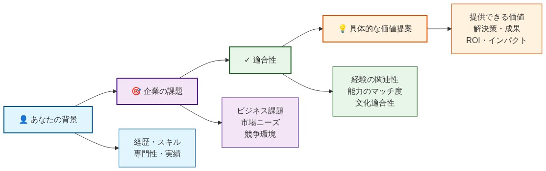 ナラティブ構築の4段階フレームワークを示すフロー図。左から右へ、「あなたの背景」(経歴・スキル・実績)→「企業の課題」(ビジネス課題・市場ニーズ・競争環境)→「適合性」(経験の関連性・能力のマッチ度・文化適合性)→「具体的な価値提案」(提供できる価値・解決策・ROI・インパクト)という4つの段階が順序立てて繋がっており、各段階での情報要素が下部に列挙されている。