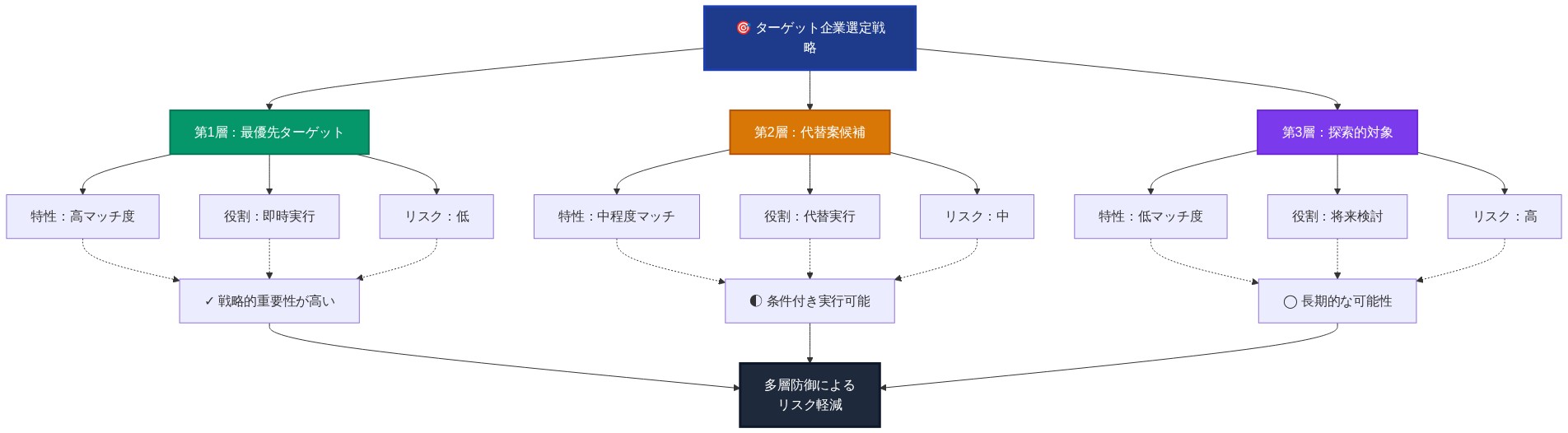 ターゲット企業選定における多層防御戦略を示すピラミッド構造。第1層は最優先ターゲット(高マッチ度・低リスク・即時実行)、第2層は代替案候補(中程度マッチ・中リスク・条件付き実行)、第3層は探索的対象(低マッチ度・高リスク・将来検討)で構成され、各層の特性と役割を明記。これら3層の組み合わせにより、多層防御によるリスク軽減を実現する構造を表現している。