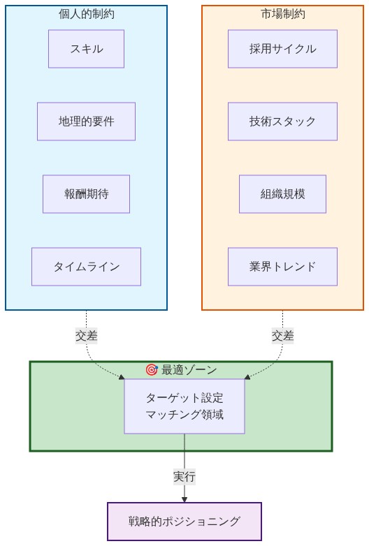 個人的制約(スキル、地理的要件、報酬期待、タイムライン)と市場制約(採用サイクル、技術スタック、組織規模、業界トレンド)の2つのシステムを示す図。両者の交差点に最適ゾーン(ターゲット設定マッチング領域)が位置し、そこから戦略的ポジショニングへと繋がることを表現している。