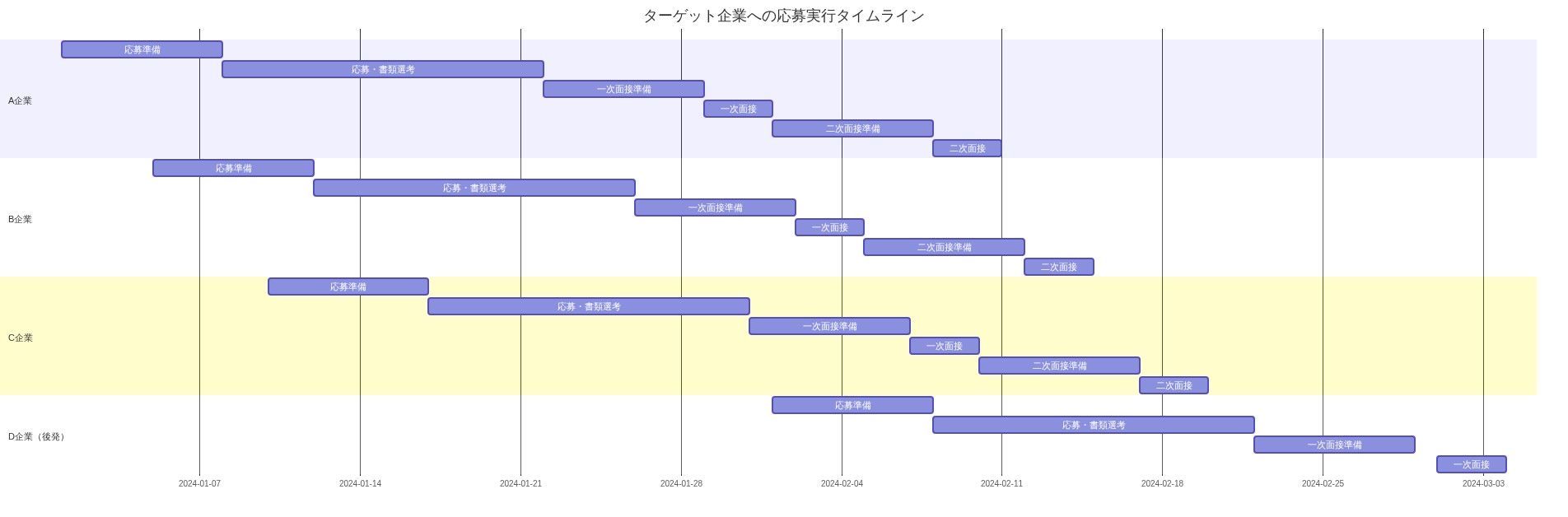 複数のターゲット企業(A、B、C、D企業)への採用活動を時系列で表示したガントチャート。各企業ごとに応募準備、応募・書類選考、一次面接準備、一次面接、二次面接準備、二次面接のフェーズを示し、企業間の採用サイクルの重なりと優先順位付けされたタイミングを可視化。A企業を最優先に1月上旬から開始し、B企業は1月中旬、C企業は1月下旬、D企業は後発として2月上旬から開始する段階的なスケジュール構成。