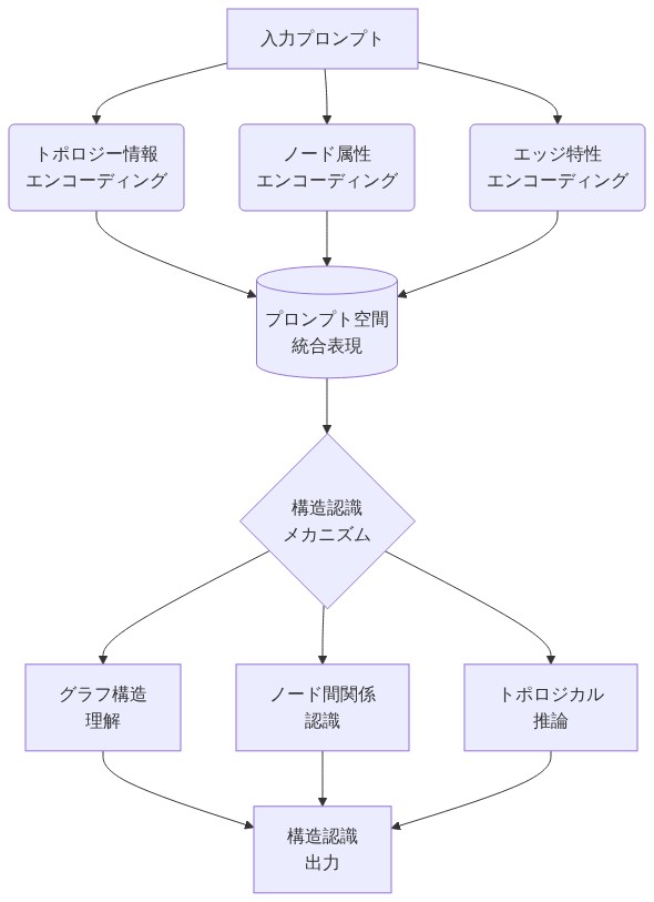 明示的プロパティエンコーディングメカニズムを示す図。入力プロンプトから、トポロジー情報、ノード属性、エッジ特性の3つのエンコーディング処理が並行して実行され、プロンプト空間内の統合表現へ集約される。その後、構造認識メカニズムを通じてグラフ構造理解、ノード間関係認識、トポロジカル推論の3つの認識プロセスが並行実行され、最終的に構造認識出力として統合される。
