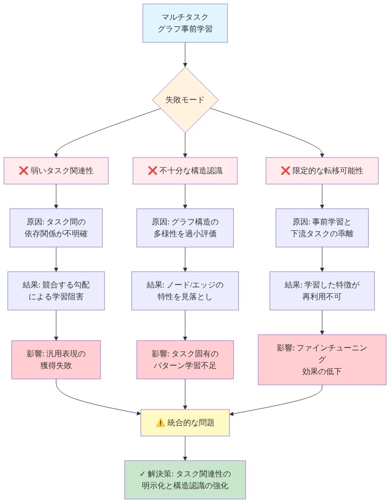 マルチタスクグラフ事前学習における3つの失敗モードを階層的に表現した図。最上部の『マルチタスクグラフ事前学習』から3つの失敗モード（弱いタスク関連性、不十分な構造認識、限定的な転移可能性）に分岐し、各失敗モードについて『原因→結果→影響』の因果関係を縦方向に展開。最終的に統合的な問題に収束し、解決策へと導く構造。色分けにより、問題領域（赤系）と解決方向（緑系）を視覚的に区別。