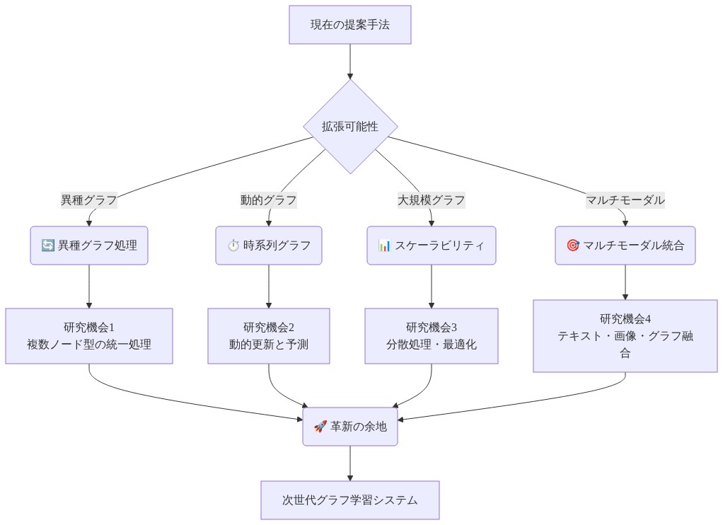 現在の提案手法から4つの拡張方向（異種グラフ処理、時系列グラフ対応、スケーラビリティ向上、マルチモーダル統合）への分岐を示し、各方向が具体的な研究機会を生み出し、最終的に次世代グラフ学習システムへ収束するフロー図。