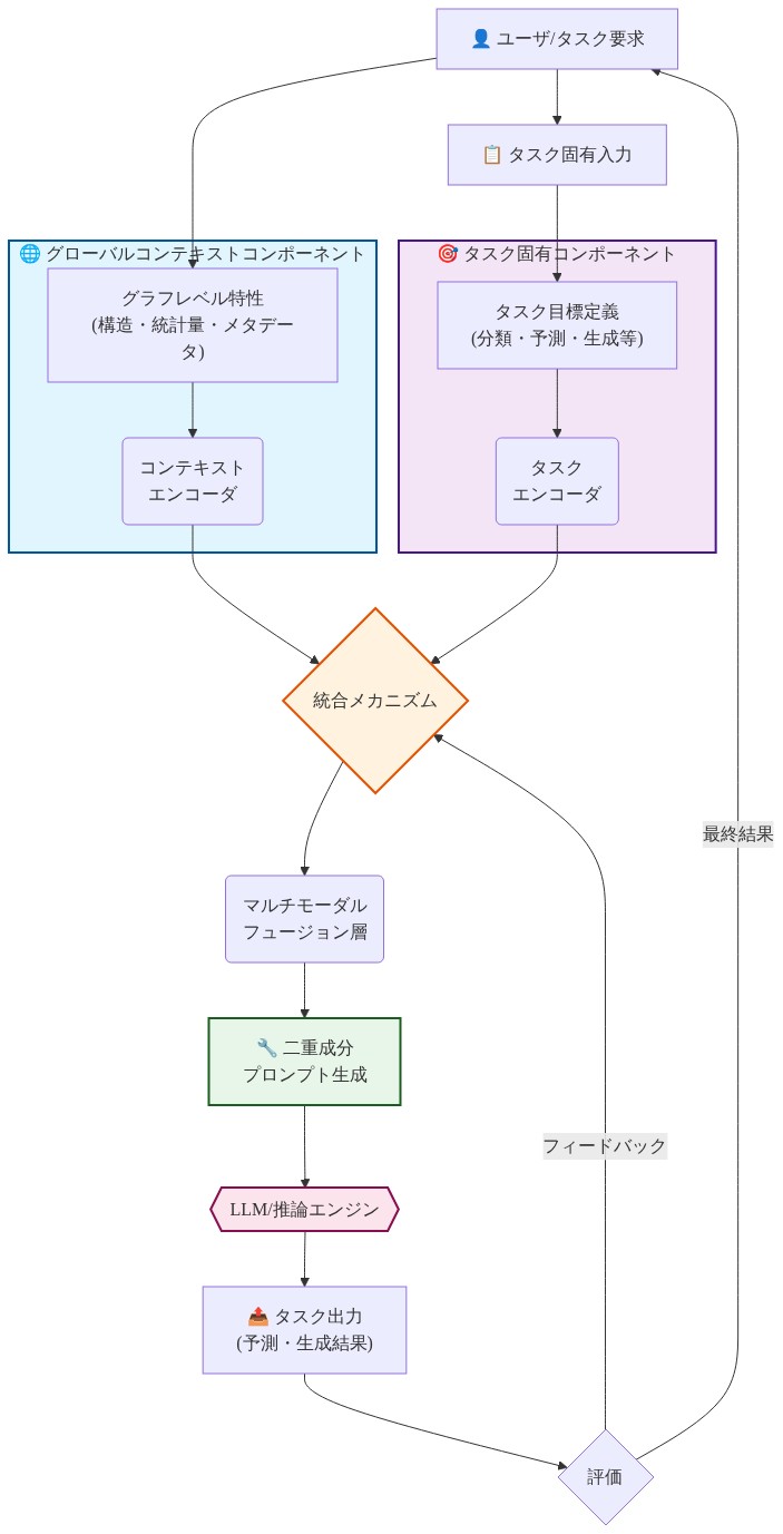 二重成分プロンプトアーキテクチャの全体構成を示す図。ユーザ入力から始まり、グローバルコンテキストコンポーネント（グラフレベル特性とコンテキストエンコーダ）とタスク固有コンポーネント（タスク目標とタスクエンコーダ）が並行して処理される。両コンポーネントの出力は統合メカニズムを通じてマルチモーダルフュージョン層で融合され、二重成分プロンプトが生成される。生成されたプロンプトはLLM/推論エンジンに入力され、タスク出力が得られる。評価結果はフィードバックループとして統合メカニズムに返される。