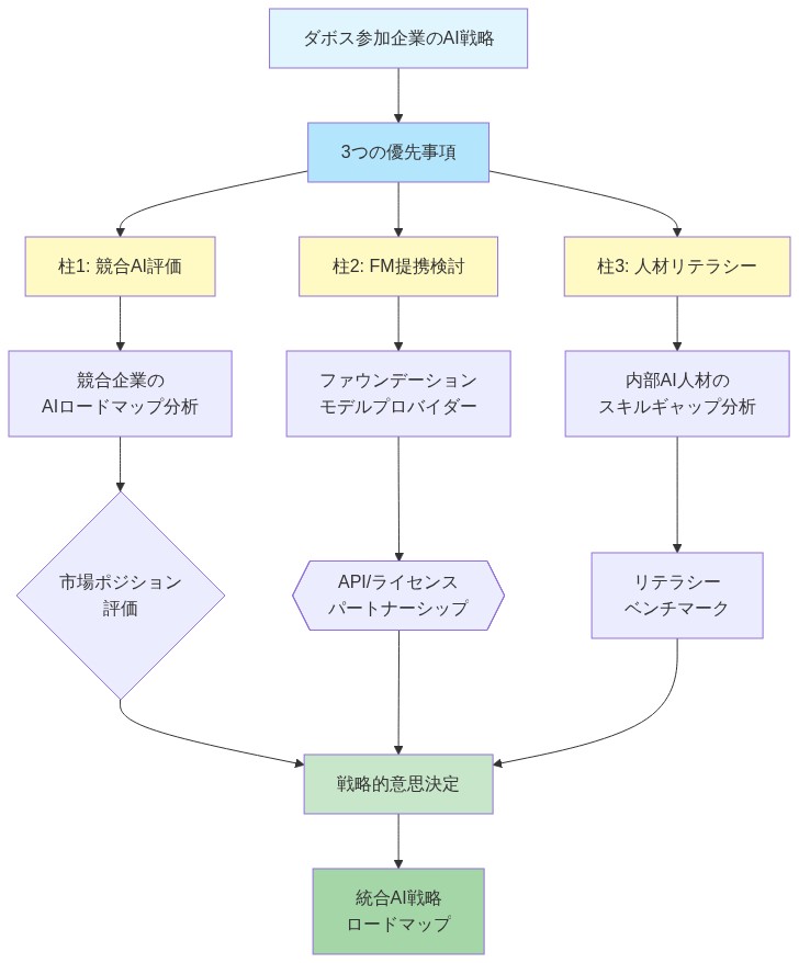ダボス参加企業のAI戦略優先事項を3つの柱で構造化した図。上部から『ダボス参加企業のAI戦略』が『3つの優先事項』に分岐し、(1)競合企業のAIロードマップ分析→市場ポジション評価、(2)ファウンデーションモデルプロバイダーとのAPI/ライセンスパートナーシップ検討、(3)内部AI人材のスキルギャップ分析→リテラシーベンチマーク、の3つの経路が『戦略的意思決定』に統合され、最終的に『統合AI戦略ロードマップ』へ収束する相互関係を示す。