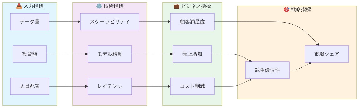AI投資の価値実現フレームワークを示す4段階の因果関係図。左から右へ、投資額・人員・データ量などの入力指標が、モデル精度・レイテンシ・スケーラビリティなどの技術指標に変換され、さらに売上増加・コスト削減・顧客満足度などのビジネス指標を生み出し、最終的に競争優位性と市場シェアという戦略指標に到達する流れを表現している。各段階は色分けされており、矢印で因果関係を示している。