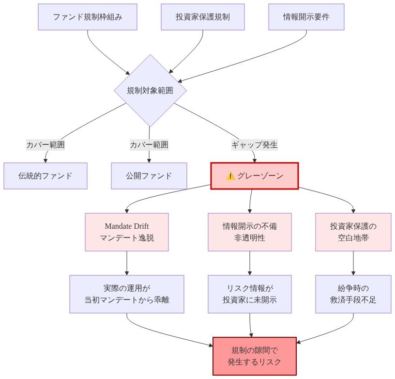 ファンド規制、投資家保護規制、情報開示要件の3つの規制枠組みが交差する領域を示す図。これらの規制が完全にカバーしない領域がグレーゾーンとして浮かび上がり、そこでマンデート逸脱（mandate drift）、情報開示の不備、投資家保護の空白地帯が発生することを構造化して表現。最終的にこれらが規制の隙間で発生するリスクに集約される。