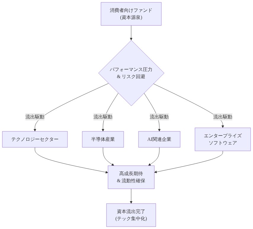 消費者向けファンドを起点とした資本フロー図。パフォーマンス圧力とリスク回避という2つの駆動要因が、資本をテクノロジーセクター、半導体産業、AI関連企業、エンタープライズソフトウェアの4つの流出経路へ分散させる。これらの経路は高成長期待と流動性確保という共通の特性を持ち、最終的にテクノロジー産業への資本集中化をもたらす因果関係を示す構造図。