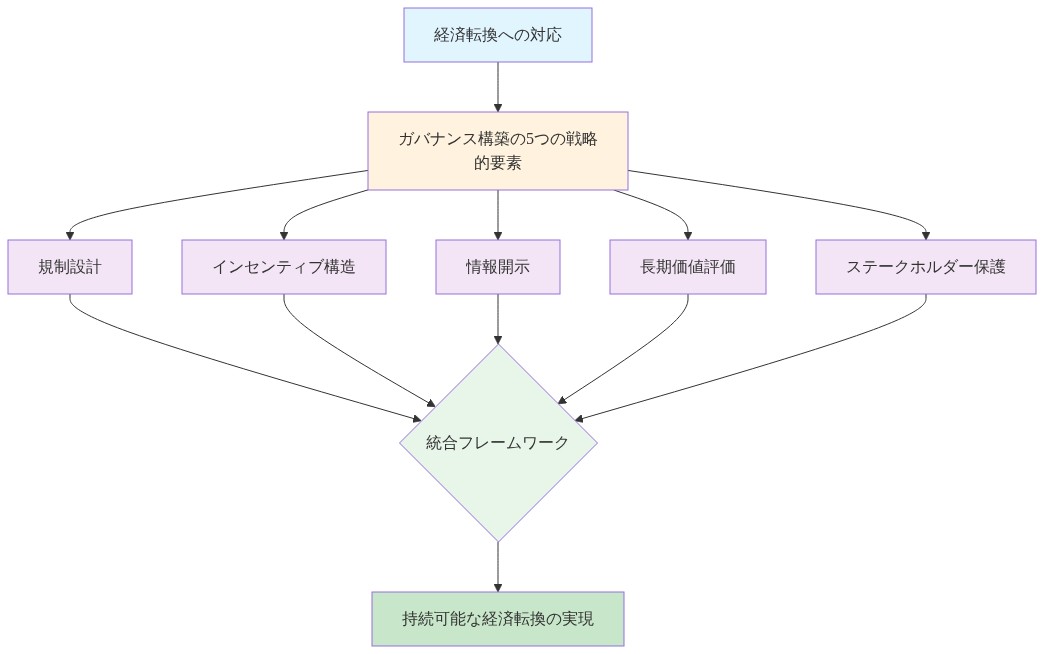 経済転換に対応するガバナンス構築の戦略的フレームワークを示す図。最上部の『経済転換への対応』から『ガバナンス構築の5つの戦略的要素』へ流れ、その下に5つの要素（規制設計、インセンティブ構造、情報開示、長期価値評価、ステークホルダー保護）が並列配置される。これら5つの要素は全て『統合フレームワーク』に集約され、最終的に『持続可能な経済転換の実現』へ到達する相互関係を表示。