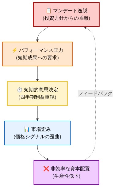 資本配分の失敗メカニズムを示すシステム図。マンデート逸脱（投資方針からの乖離）がパフォーマンス圧力を生み出し、短期的意思決定につながり、市場歪みを引き起こし、最終的に非効率な資本配置をもたらす因果連鎖を表示。非効率な資本配置からマンデート逸脱へのフィードバックループも示されている。