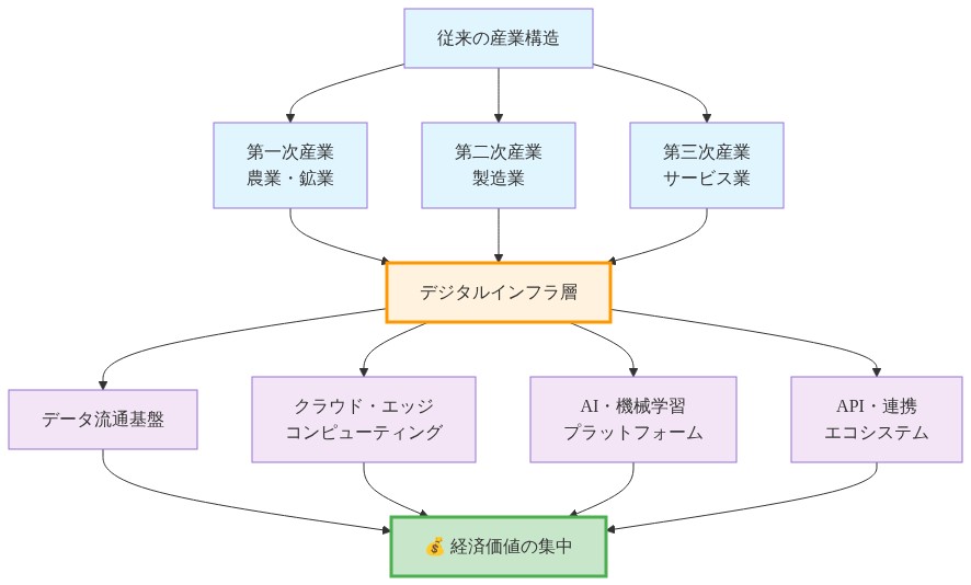 従来の産業構造（第一次・第二次・第三次産業）の上に、デジタルインフラ層が形成される階層図。デジタルインフラ層はデータ流通基盤、クラウド・エッジコンピューティング、AI・機械学習プラットフォーム、API・連携エコシステムで構成され、これらすべてが経済価値の集中へ収束する構造を示している。