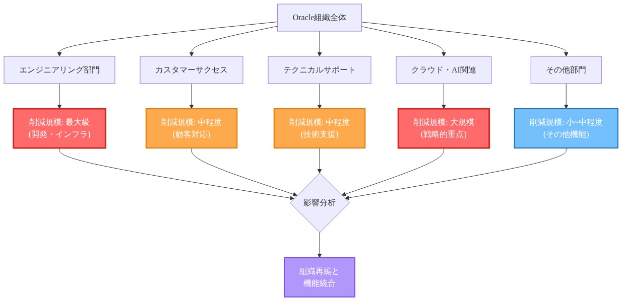 Oracle組織全体から5つの主要部門（エンジニアリング、カスタマーサクセス、テクニカルサポート、クラウド・AI関連、その他部門）への分岐を示し、各部門での人員削減規模を色分けで表現。エンジニアリングとクラウド・AI関連が最大級の削減（赤色）、カスタマーサクセスとテクニカルサポートが中程度（オレンジ色）、その他部門が小~中程度（青色）であることを視覚化。最終的に影響分析を経て組織再編と機能統合に至るフローを示す図。