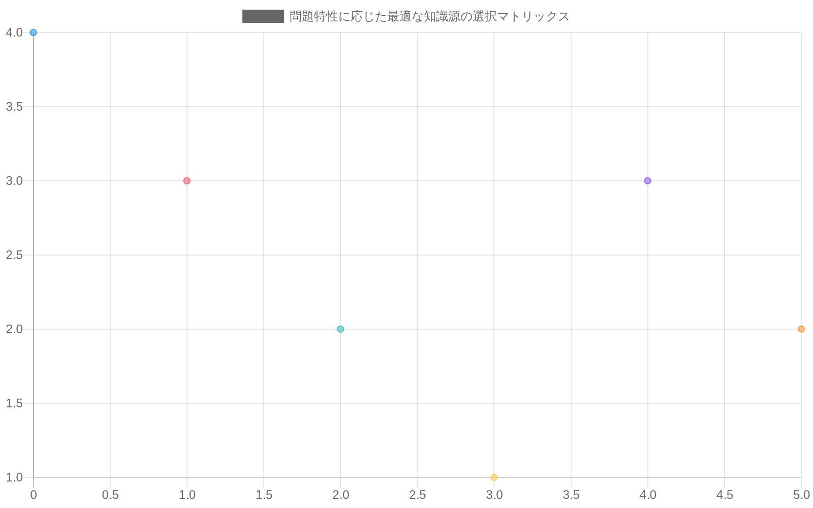 問題の複雑性と文脈依存性を横軸に、知識源の適性度を縦軸にしたマトリックス。AI知識源は単純な事実問題に適しており、人間専門家は複雑で倫理的判断が必要な問題に適している。公式チャネルは政策・制度問題に最適であることを示すバブルチャート。