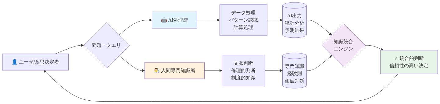 ハイブリッド知識アーキテクチャを示す図。ユーザからの問題・クエリが、AI処理層と人間専門知識層の2つの経路に分岐する。AI処理層ではデータ処理・パターン認識・計算処理を行い、AI出力（統計分析・予測結果）を生成。人間専門知識層では文脈判断・倫理的判断・制度的知識を活用し、専門知識・経験則・価値判断を出力。両者の出力は知識統合エンジンで統合され、信頼性の高い統合的判断がユーザに返される。