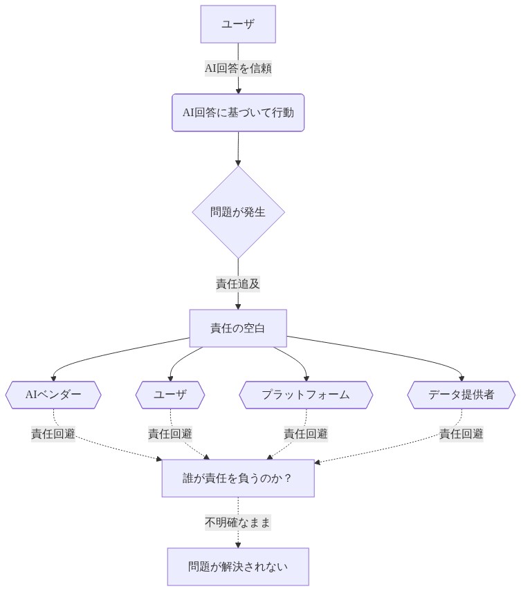 ユーザがAI回答に基づいて行動し問題が発生した際、責任の所在がAIベンダー、ユーザ、プラットフォーム、データ提供者の間で不明確になり、誰も責任を負わないまま問題が解決されない循環構造を示す図。各責任主体が責任回避する矢印で表現されている。