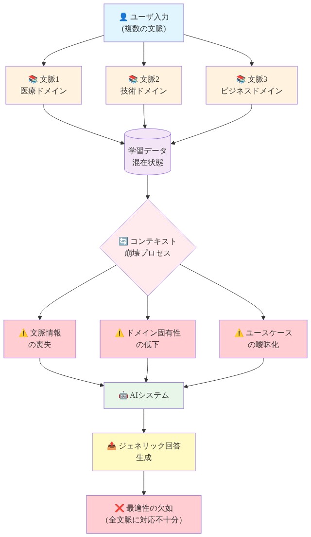 コンテキスト崩壊の仕組みを示すフロー図。複数の異なる文脈（医療、技術、ビジネスドメイン）からのユーザ入力が、学習データ内で混在し、AIシステムが処理する過程で文脈情報の喪失、ドメイン固有性の低下、ユースケースの曖昧化が発生し、最終的に全ての文脈に対して最適性を欠いたジェネリック回答が生成されることを表現している。