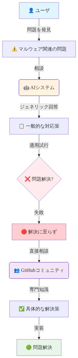 マルウェアリポジトリ事件の問題解決プロセスを示すフロー図。ユーザが問題を発見してAIシステムに相談するが、ジェネリックな回答では問題解決に失敗。その後、GitHubコミュニティの専門知識を活用することで最終的に問題が解決される一連のプロセスを上から下への流れで表現。AIの限界と人間の専門知識の価値を対比している。