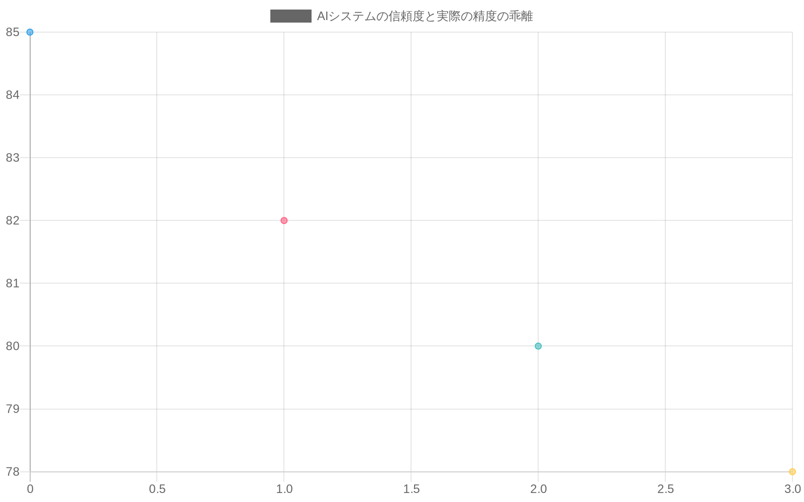 X軸に問題の複雑性・専門性（低から極度に高い）、Y軸にスコア（0-100）を示すグラフ。赤線で表されたAIの自信度は複雑性が増しても80～85の高い水準を維持し続ける一方、青線で表された実際の精度は複雑性の上昇に伴い82から28へと急速に低下する。両者の乖離が複雑性の増加とともに拡大する様子を視覚化している。