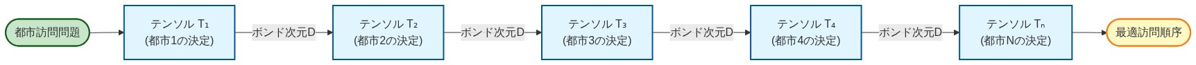 行列積状態(MPS)アーキテクチャの構造を示す図。左から右へ流れるテンソルのチェーン構造で、各テンソル(T₁からTₙ)が都市訪問問題における各都市の訪問決定ポイントに対応している。隣接するテンソル間はボンド次元Dで結合され、情報が順序的に伝播する。入力は都市訪問問題、出力は最適訪問順序。