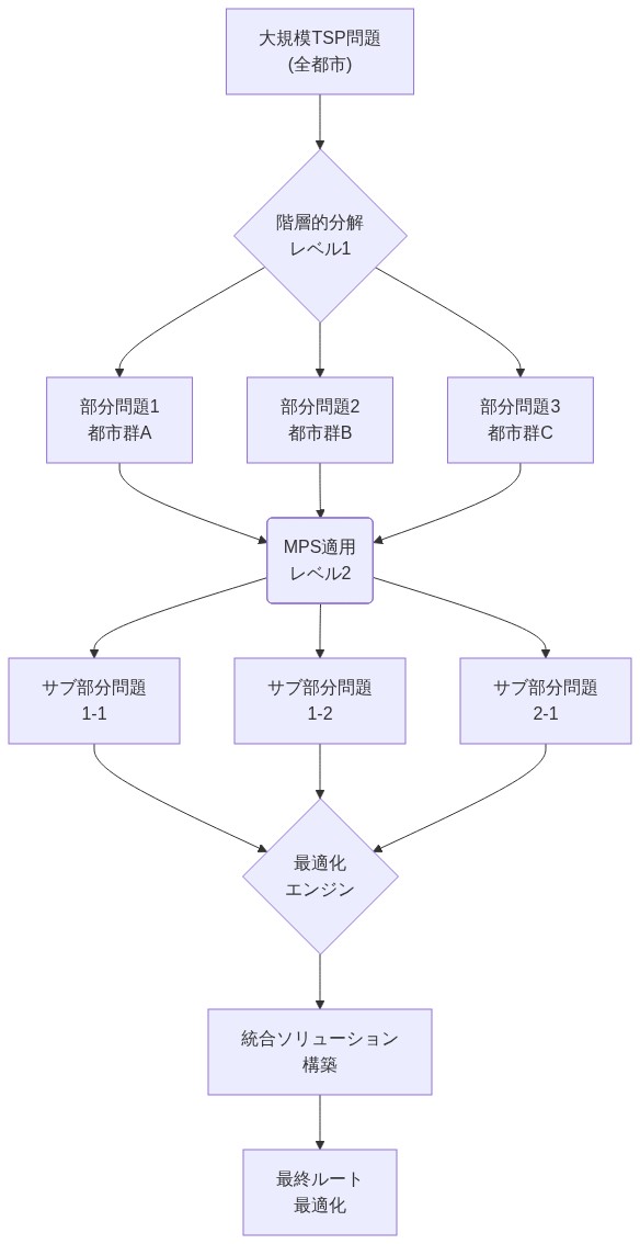大規模TSP問題を階層的に分解する構造を示す図。最上位の全体問題から、レベル1で複数の部分問題に分割し、さらにレベル2でサブ部分問題に細分化。各レベルでマルチレベルMPS(Multilevel Problem Solving)を適用し、最適化エンジンで処理した後、統合ソリューション構築を経て最終ルート最適化に至るフロー。