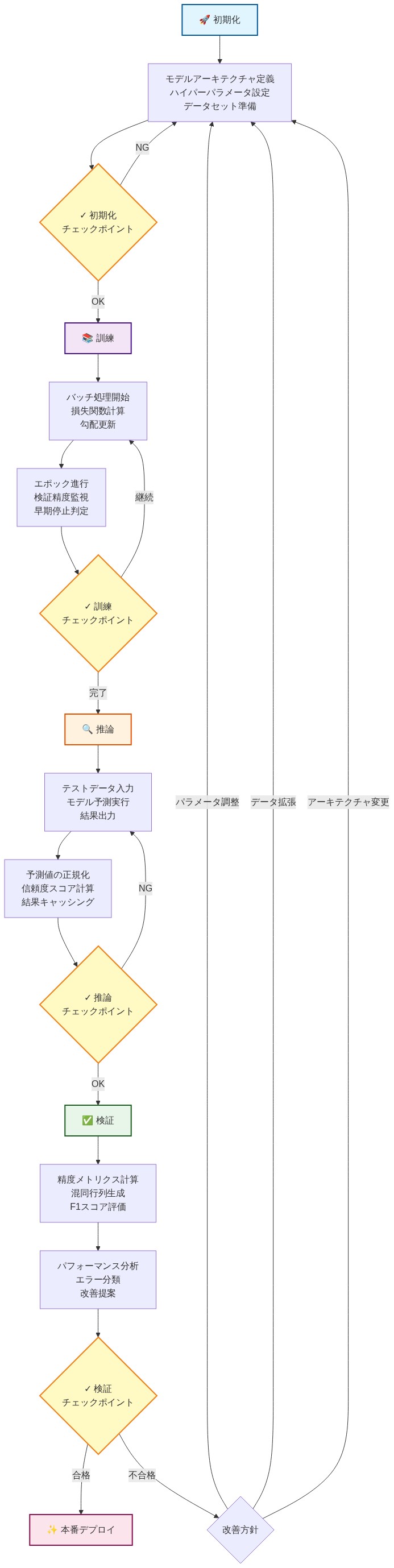 実装ワークフロー図:初期化フェーズ(モデルアーキテクチャ定義、ハイパーパラメータ設定、データセット準備)→ 訓練フェーズ(バッチ処理、損失関数計算、勾配更新、エポック進行)→ 推論フェーズ(テストデータ入力、モデル予測実行、結果出力、正規化)→ 検証フェーズ(精度メトリクス計算、混同行列生成、パフォーマンス分析)の4つのステップを示すフローチャート。各ステップにはチェックポイント判定があり、不合格時は改善方針に基づいて初期化フェーズに戻るフィードバックループを含む。