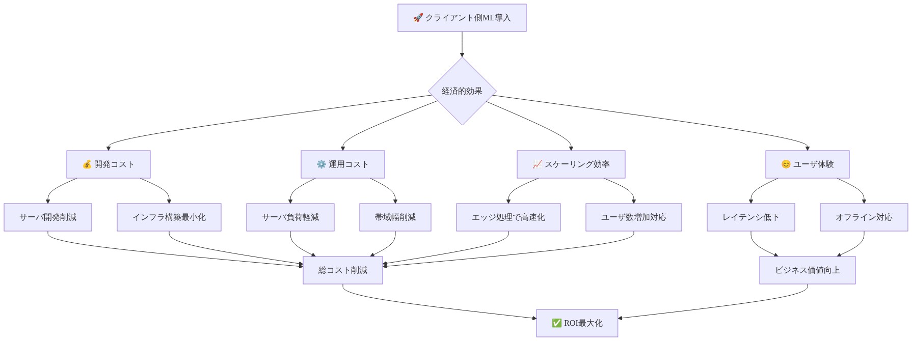クライアント側ML導入による経済的効果を示すフロー図。導入により開発コスト、運用コスト、スケーリング効率、ユーザ体験の4つの領域で効果が生まれ、それぞれが総コスト削減とビジネス価値向上を通じてROI最大化に繋がる関係を表現しています。