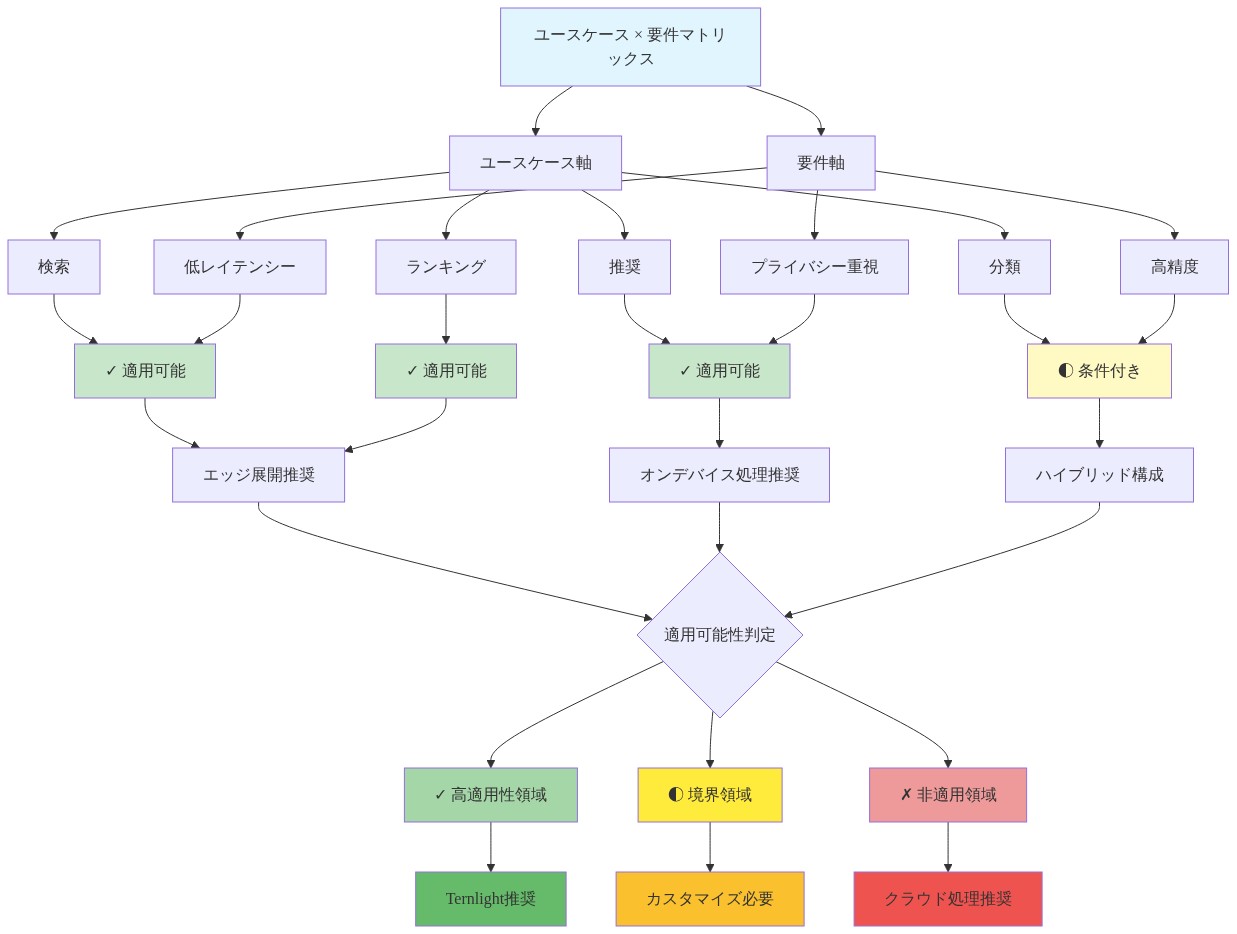 Ternlightの適用可能性を示す3層マトリックス図。上層はユースケース（検索、推奨、分類、ランキング）と要件軸（低レイテンシー、プライバシー重視、高精度）の関係を表示。中層は各組み合わせの適用可能性を『✓適用可能』『◐条件付き』で評価。下層は適用可能性領域を『高適用性領域（緑）』『境界領域（黄）』『非適用領域（赤）』に分類し、Ternlight推奨、カスタマイズ必要、クラウド処理推奨の判定結果を示す。