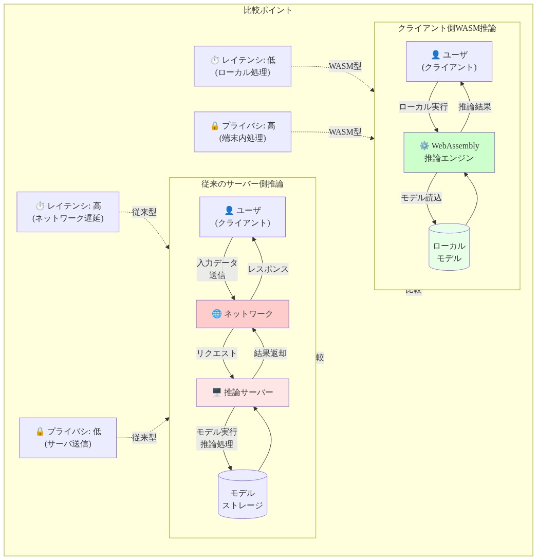 従来のサーバー側推論とクライアント側WASM推論の2つのアーキテクチャを比較した図。左側は従来型で、ユーザからネットワークを経由してサーバーに入力データを送信し、推論サーバーがモデルストレージからモデルを読み込んで推論処理を実行した後、結果をネットワーク経由でユーザに返却するフロー。右側はWASM型で、ユーザがローカルでWebAssemblyエンジンを実行し、ローカルモデルストレージからモデルを読み込んで推論を完結させるフロー。下部の比較ポイントでは、従来型はレイテンシが高くプライバシーが低い一方、WASM型はレイテンシが低くプライバシーが高いことを示している。ネットワーク部分は赤色でハイライトされ、レイテンシーポイントを明示。