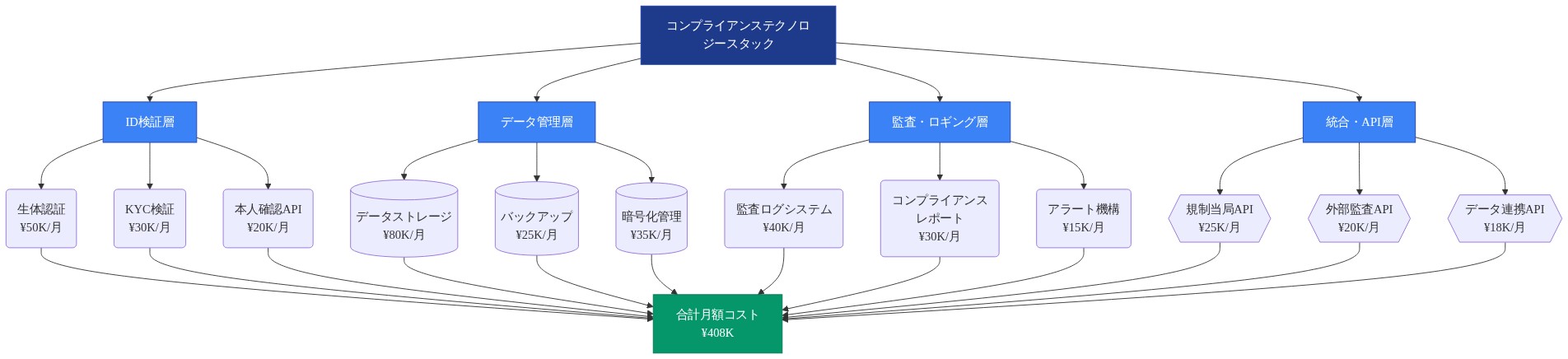 コンプライアンステクノロジースタックの階層構造を示す図。最上位にコンプライアンステクノロジースタックがあり、その下に4つの主要層が分岐している。ID検証層(生体認証¥50K/月、KYC検証¥30K/月、本人確認API¥20K/月)、データ管理層(データストレージ¥80K/月、バックアップ¥25K/月、暗号化管理¥35K/月)、監査・ロギング層(監査ログシステム¥40K/月、コンプライアンスレポート¥30K/月、アラート機構¥15K/月)、統合・API層(規制当局API¥25K/月、外部監査API¥20K/月、データ連携API¥18K/月)。すべてのコンポーネントが最下部の合計月額コスト¥408Kに集約される。