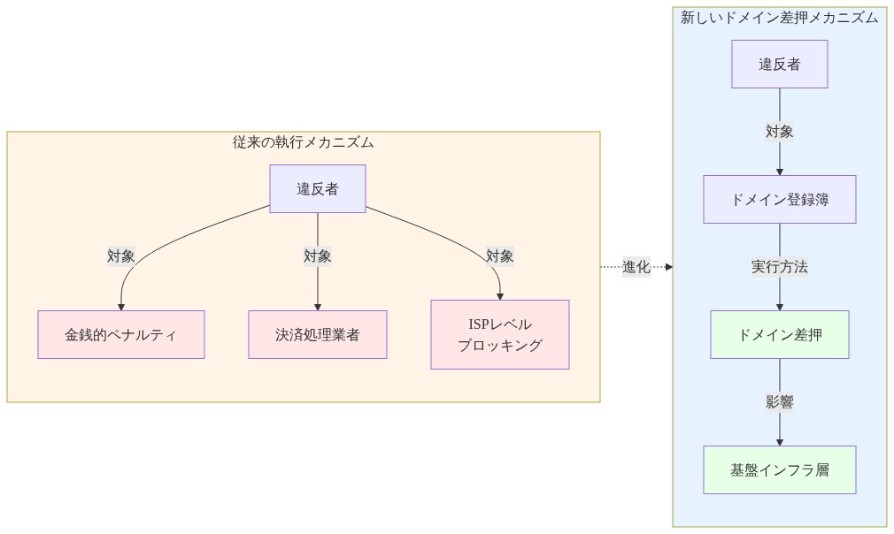 従来の規制執行メカニズムと新しいドメイン差押メカニズムの比較フロー図。左側は従来型として金銭的ペナルティ、決済処理業者の口座停止、ISPレベルのブロッキングの3つのアプローチを示し、いずれも違反者を対象としている。右側は新しいメカニズムとしてドメイン登録簿を対象にドメイン差押を実行し、基盤インフラ層に影響を与える方式を示している。矢印で従来型から新型への進化を表現。