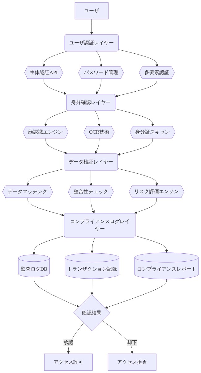 年齢確認技術スタックの4層アーキテクチャを示す図。上層のユーザ認証レイヤーでは生体認証API、パスワード管理、多要素認証を統合。次の身分確認レイヤーでは顔認識エンジン、OCR技術、身分証スキャンを実装。データ検証レイヤーではデータマッチング、整合性チェック、リスク評価エンジンを処理。最下層のコンプライアンスログレイヤーでは監査ログDB、トランザクション記録、コンプライアンスレポートを管理し、最終的に確認結果として承認または却下を判定する。
