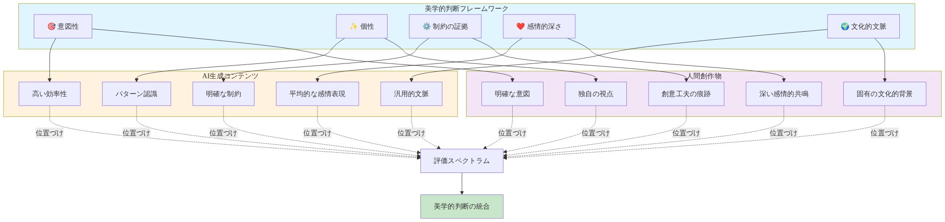 美学的判断フレームワークの多次元構造を示す図。中央に5つの評価軸（意図性、個性、制約の証拠、感情的深さ、文化的文脈）を配置し、左側にAI生成コンテンツの特性（高い効率性、パターン認識、明確な制約、平均的な感情表現、汎用的文脈）、右側に人間創作物の特性（明確な意図、独自の視点、創意工夫の痕跡、深い感情的共鳴、固有の文化的背景）を対比させ、両者がこれらの軸上でどう位置づけられるかを可視化している。最終的に評価スペクトラムを経由して美学的判断の統合に至る流れを示す。