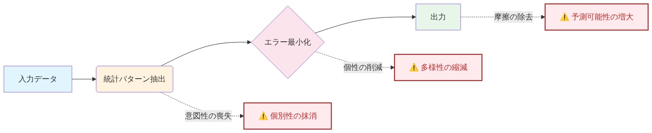 アルゴリズム最適化プロセスを示すフロー図。入力データから統計パターン抽出、エラー最小化を経て出力に至る主要フローを左から右へ表示。各段階で発生する副作用として、統計パターン抽出時に『意図性の喪失』、エラー最小化時に『個性の削減』、出力時に『摩擦の除去』が点線で示され、これらが個別性の抹消、多様性の縮減、予測可能性の増大につながることを視覚化している。