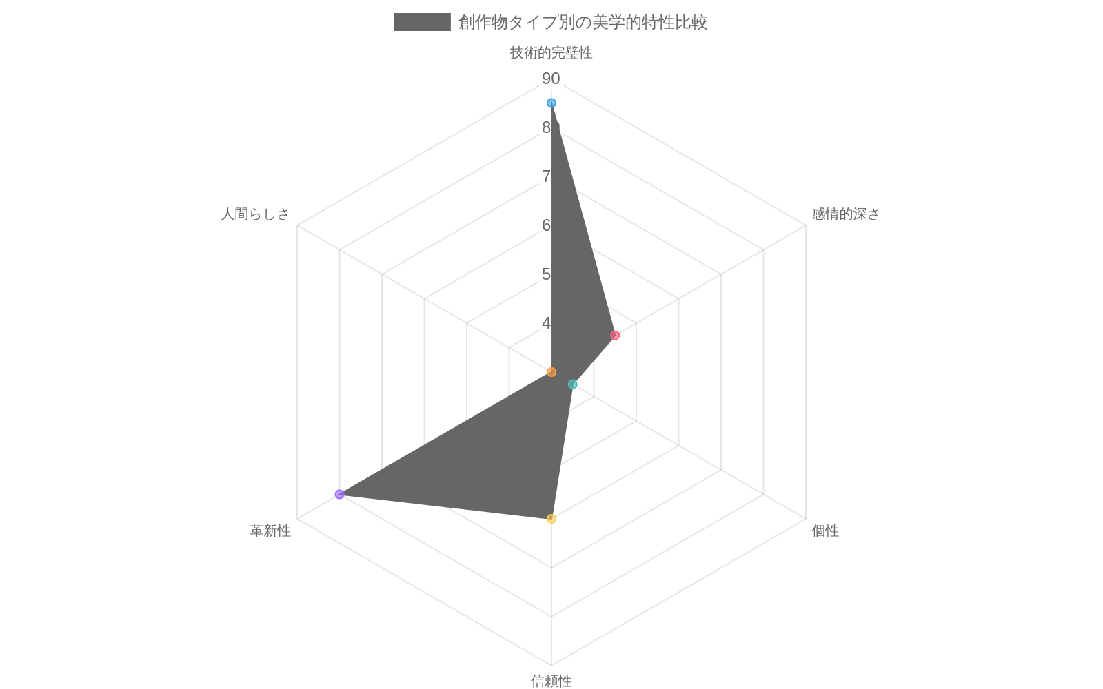 3つの創作物タイプ（AI生成、人間創作、ハイブリッド）を6つの評価軸で比較するレーダーチャート。AI生成作品は技術的完璧性と革新性で高スコア（85、80）だが感情的深さと人間らしさで低い（45、30）。人間創作作品は感情的深さ、個性、人間らしさで高スコア（85、90、95）。ハイブリッド作品は各軸でバランスの取れた中程度のスコアを示している。