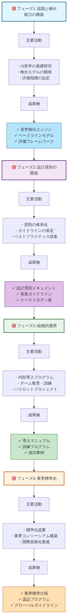 AI美学フレームワークの実装ロードマップを4段階で示す図。フェーズ1では認識と検出能力の構築（美学検出エンジン、ベースラインモデル、評価フレームワークを成果物とする）、フェーズ2では設計原則の開発（設計原則ドキュメント、実装ガイドライン、ケーススタディ集を成果物とする）、フェーズ3では組織的適用（導入マニュアル、訓練プログラム、成功事例を成果物とする）、フェーズ4では業界標準化（業界標準仕様、認証プログラム、グローバルガイドラインを成果物とする）へと段階的に進行する流れを表示。各フェーズは異なる色で区別され、主要活動と成果物が明記されている。