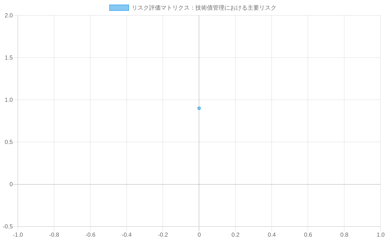 リスク評価マトリクスを示す散布図。X軸は影響度（0.0～1.0）、Y軸は発生確率（0.0～1.0）を表示。4つの主要リスク（技術債の急速な蓄積、チーム分裂、品質低下、保守性喪失）が異なる色でプロットされており、各リスクは右上の高リスク領域に位置している。各リスクに対応する緩和戦略が色分けで表示されている。