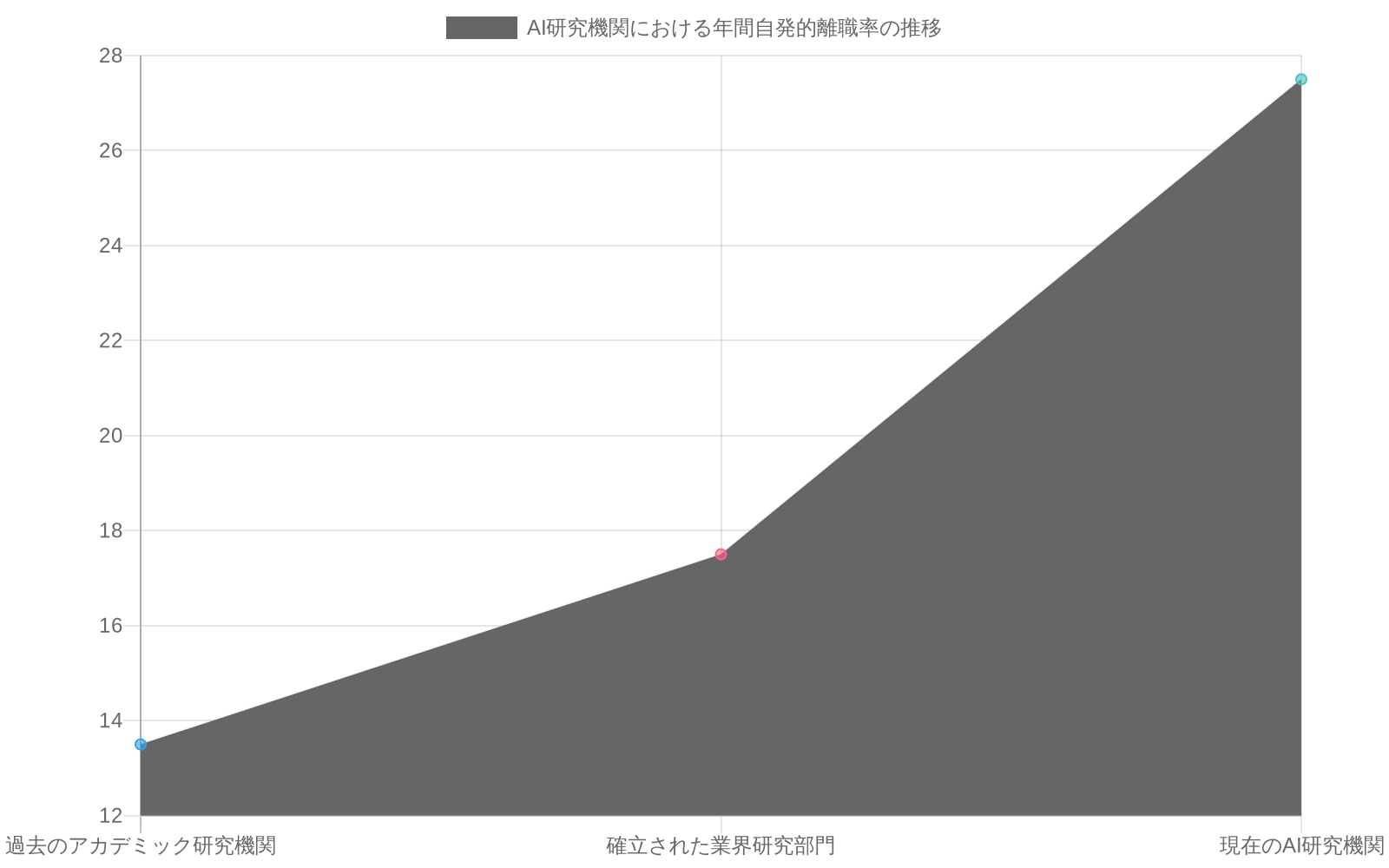 AI研究機関における年間自発的離職率の推移を示す折れ線グラフ。過去のアカデミック研究機関では12-15%、確立された業界研究部門では15-20%、現在のAI研究機関では25-30%の離職率を示しており、AI研究機関での人材流出が顕著に増加していることを視覚化している。