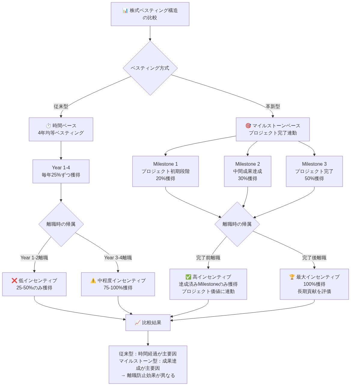 マイルストーンベース株式ベスティング構造と従来型時間ベースベスティングの比較図。従来型は4年間で毎年25%ずつ均等に獲得し、離職時期により25~100%の帰属率が決まる。マイルストーン型はプロジェクト完了に連動し、3つのマイルストーン(初期段階20%、中間成果30%、完了時50%)で構成され、完了前離職でも達成済みマイルストーンの株式を獲得でき、完了後離職で100%獲得となる。マイルストーン型の方が成果達成に基づくため、離職インセンティブの構造が異なることを示す。