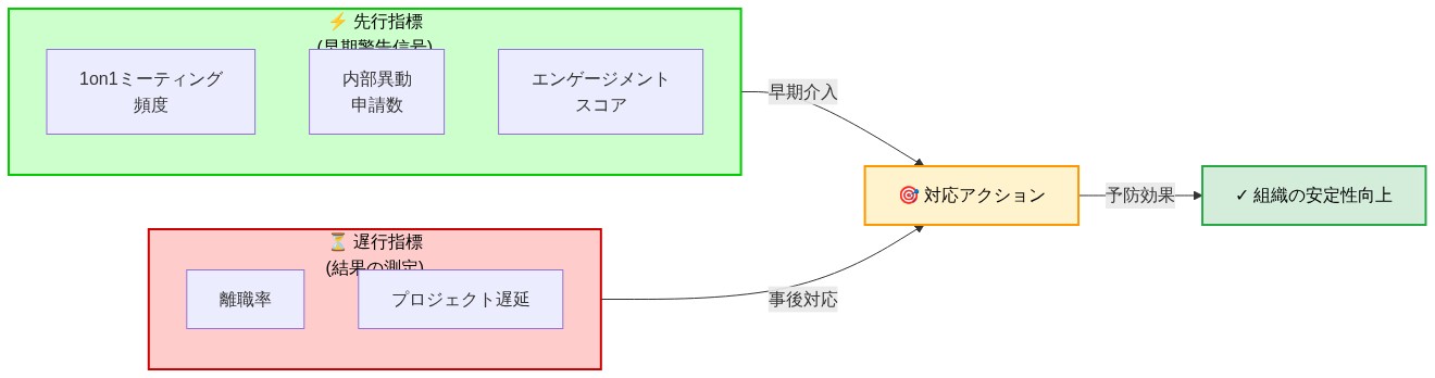 人材保持における先行指標と遅行指標の比較図。左側に遅行指標(離職率、プロジェクト遅延)を赤系で表示し、右側に先行指標(1on1ミーティング頻度、内部異動申請数、エンゲージメントスコア)を緑系で表示。先行指標から早期介入へ、遅行指標から事後対応へと矢印が流れ、最終的に組織の安定性向上に至るフローを示す。