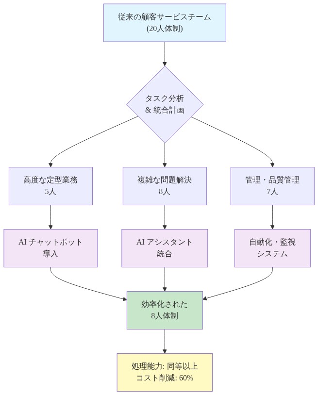 顧客サービスチームの人員削減メカニズムを示すフロー図。従来の20人体制から、タスク分析と統合計画を経て、AIチャットボット導入、AIアシスタント統合、自動化・監視システムの3つの効率化施策により、最終的に8人体制への縮小を実現。処理能力は同等以上を維持しながらコスト60%削減を達成するプロセスを可視化。