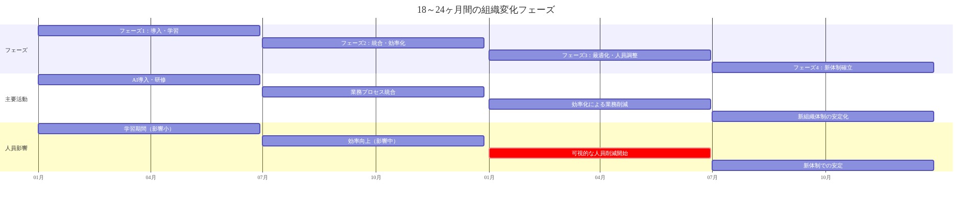 18～24ヶ月間のAI導入による組織変化を4つのフェーズで示すガントチャート。フェーズ1（0～6ヶ月）は導入・学習期で人員への影響が小さく、フェーズ2（6～12ヶ月）は統合・効率化で中程度の影響、フェーズ3（12～18ヶ月）は最適化・人員調整で可視的な人員削減が開始され、フェーズ4（18～24ヶ月）は新体制確立で安定化する段階的な推移を表現している。