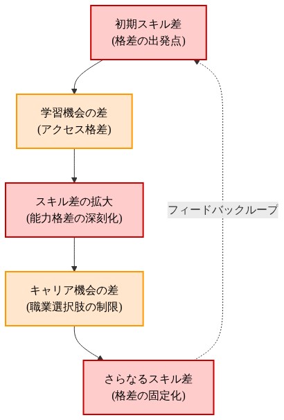 スキルギャップの悪循環メカニズムを示すフィードバックループ図。初期スキル差から始まり、学習機会の差、スキル差の拡大、キャリア機会の差、さらなるスキル差へと進み、最終的に初期スキル差に戻る循環構造を表現。赤色は格差の深刻化段階、オレンジ色は機会格差の段階を示す。