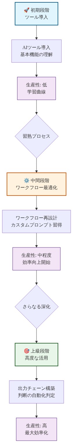 AIツール習熟プロセスの3段階を示すフロー図。初期段階ではツール導入と基本機能理解により生産性は低い学習曲線。中間段階ではワークフロー再設計とカスタムプロンプト習得により生産性が中程度に向上。上級段階では出力チェーン構築と判断の自動化判定により生産性が最大化される。各段階は矢印で上から下へ進行し、段階ごとに異なる色で視覚的に区別されている。