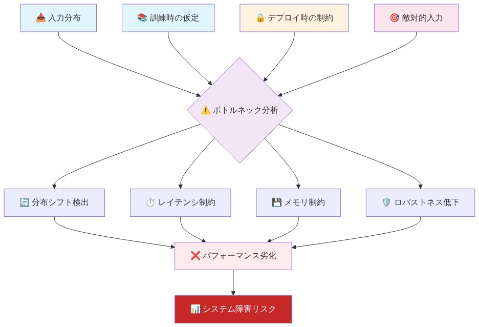 LLMデプロイメントシステムのボトルネック構造を示す図。入力分布、訓練時の仮定、デプロイ時の制約、敵対的入力の4つの要因がボトルネック分析に集約され、分布シフト検出、レイテンシ制約、メモリ制約、ロバストネス低下という4つの課題を生成し、これらがパフォーマンス劣化を引き起こし、最終的にシステム障害リスクに至る因果関係を表現している。
