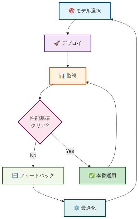 LLM運用パターンのライフサイクルを示す循環フロー図。モデル選択から始まり、デプロイ、監視のステップを経て、性能基準の判定ポイントに到達。基準を満たさない場合はフィードバック→最適化を経てモデル選択に戻り、基準を満たす場合は本番運用に進み、継続的に監視するサイクルを表現。