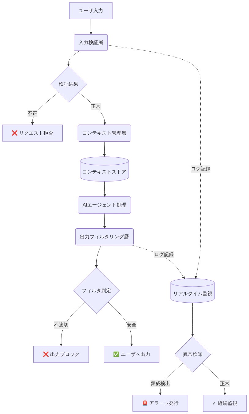 ユーザ入力から最終出力までのセキュリティガードレール処理フロー。入力検証層で不正なリクエストを排除し、正常なリクエストはコンテキスト管理層を経由してAIエージェント処理へ。処理結果は出力フィルタリング層で安全性を確認後、ユーザへ出力。全プロセスはリアルタイム監視層で並行して監視され、異常検知時にはアラートが発行される。