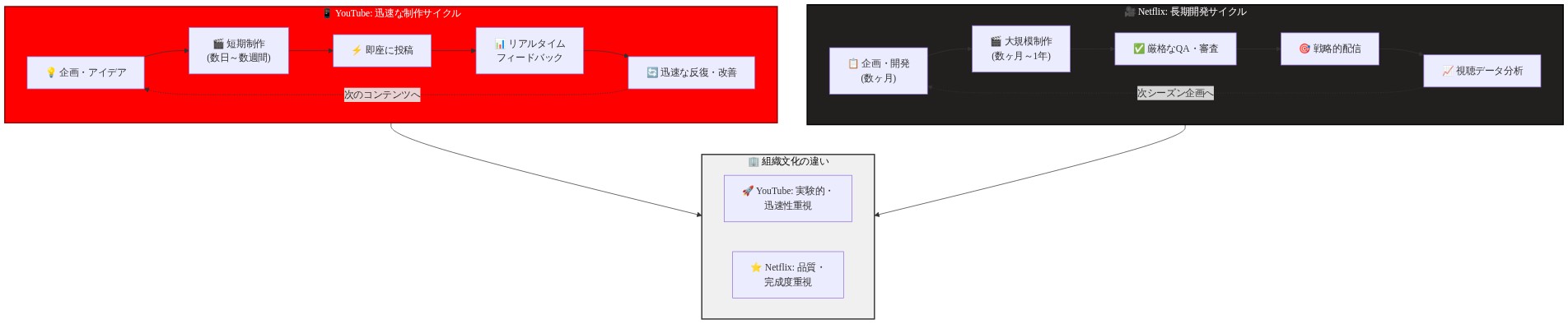 YouTubeとNetflixのコンテンツ制作パイプラインの比較図。YouTubeは企画から投稿まで数日~数週間の短期サイクルで、リアルタイムフィードバックに基づき迅速に反復する。一方Netflixは企画から配信まで数ヶ月~1年の長期開発で、厳格なQAプロセスを経て戦略的に配信し、視聴データ分析から次シーズンへ繋ぐ。左側のYouTubeは赤色で実験的・迅速性重視の文化を、右側のNetflixは黒色で品質・完成度重視の文化を表現している。