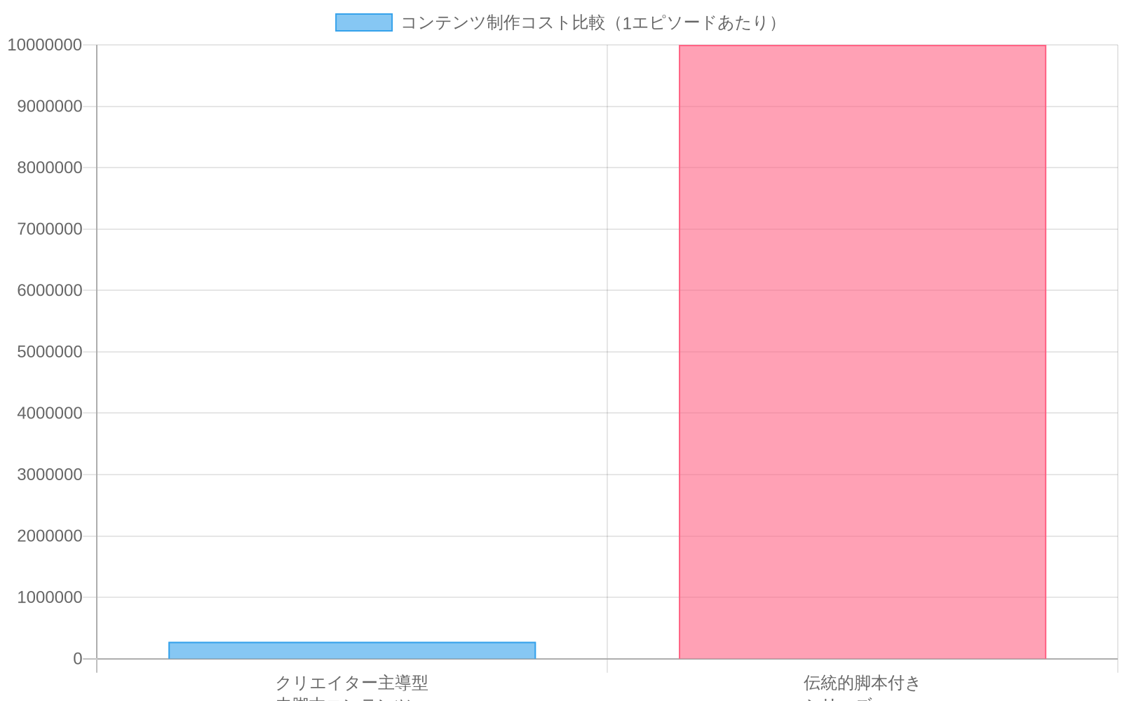 クリエイター主導型未脚本コンテンツの制作コストが1エピソードあたり50K~500K米ドル(平均275K米ドル)であるのに対し、伝統的脚本付きシリーズは5~15M米ドル(平均10M米ドル)であることを示す棒グラフ。クリエイター主導型コンテンツが約36分の1のコストで制作可能であることを視覚化。