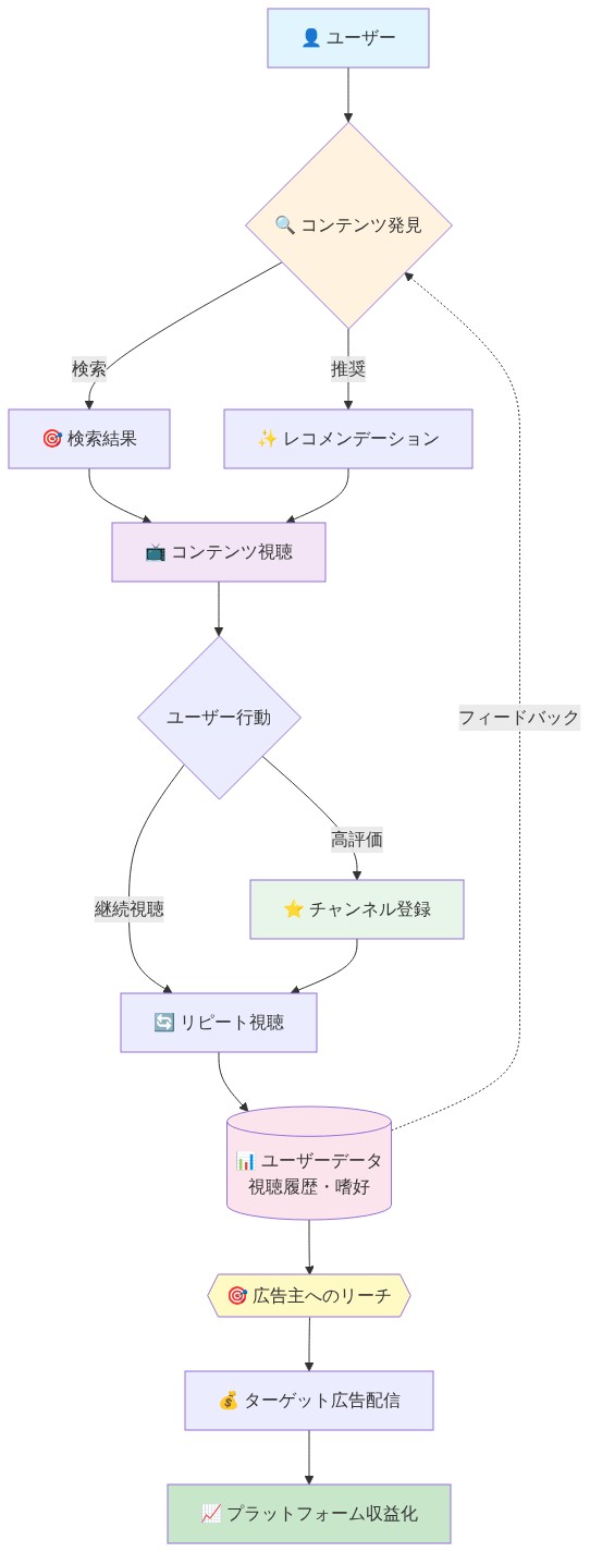 YouTubeのプラットフォーム構造を示すデータフロー図。ユーザーが検索または推奨機能でコンテンツを発見し、視聴後にチャンネル登録や継続視聴に至るまでのユーザージャーニーを表示。ユーザーの視聴履歴と嗜好データはプラットフォームに蓄積され、広告主へのターゲット広告配信と収益化につながる構造を可視化。また、収集されたデータがコンテンツ発見機能へフィードバックされる循環構造も示している。
